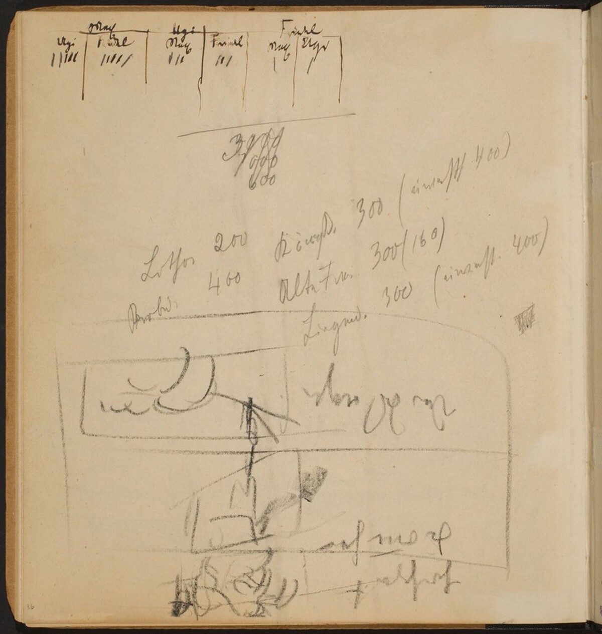 Notizen und kleine Skizzen (Sketches and Notes) [p. 36] by Max Beckmann